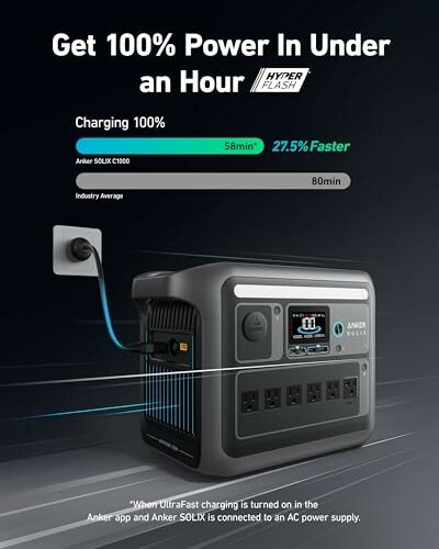 Anker SOLIX C1000 charging station showing 100% power in under an hour with HyperFlash technology.